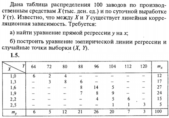 ИДЗ Рябушко 19.2 Вариант 5