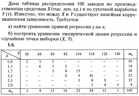 ИДЗ Рябушко 19.2 Вариант 6