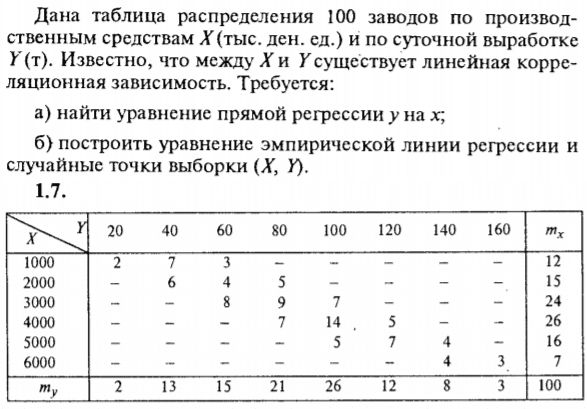 ИДЗ Рябушко 19.2 Вариант 7