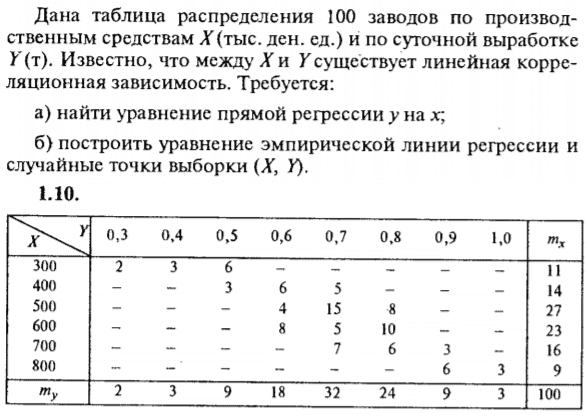 ИДЗ Рябушко 19.2 Вариант 10