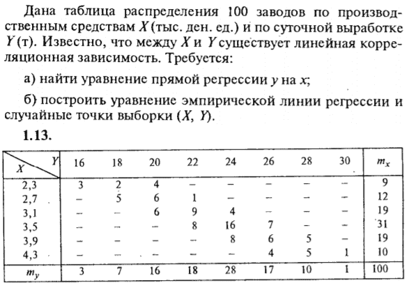 ИДЗ Рябушко 19.2 Вариант 13