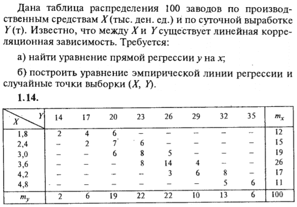 ИДЗ Рябушко 19.2 Вариант 14