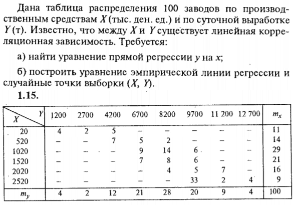 ИДЗ Рябушко 19.2 Вариант 15