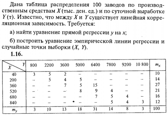 ИДЗ Рябушко 19.2 Вариант 16