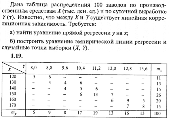 ИДЗ Рябушко 19.2 Вариант 19