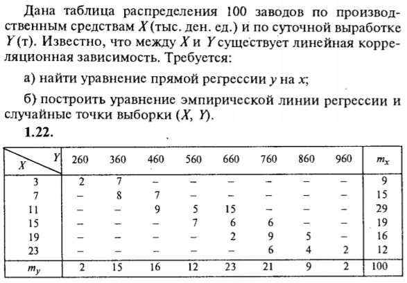 ИДЗ Рябушко 19.2 Вариант 22