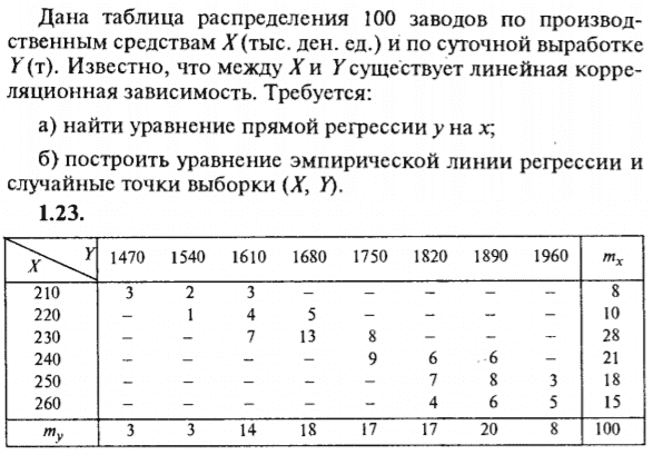 ИДЗ Рябушко 19.2 Вариант 23