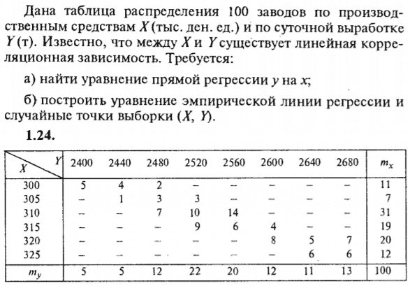 ИДЗ Рябушко 19.2 Вариант 24