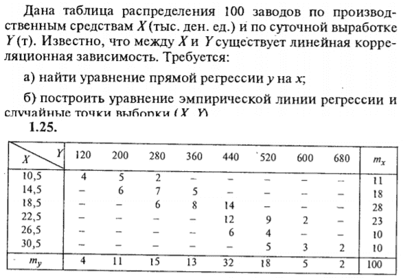 ИДЗ Рябушко 19.2 Вариант 25