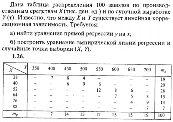 ИДЗ Рябушко 19.2 Вариант 26