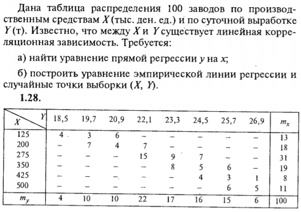 ИДЗ Рябушко 19.2 Вариант 28