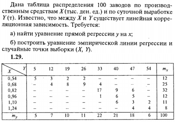 ИДЗ Рябушко 19.2 Вариант 29