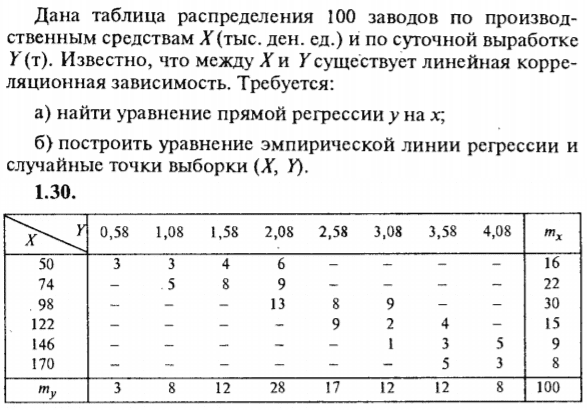 ИДЗ Рябушко 19.2 Вариант 30